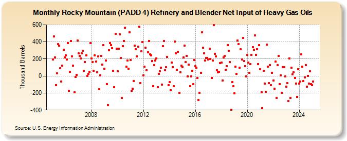 Rocky Mountain (PADD 4) Refinery and Blender Net Input of Heavy Gas Oils (Thousand Barrels)