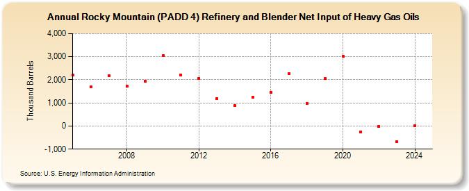 Rocky Mountain (PADD 4) Refinery and Blender Net Input of Heavy Gas Oils (Thousand Barrels)