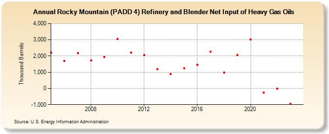Rocky Mountain (PADD 4) Refinery and Blender Net Input of Heavy Gas Oils (Thousand Barrels)