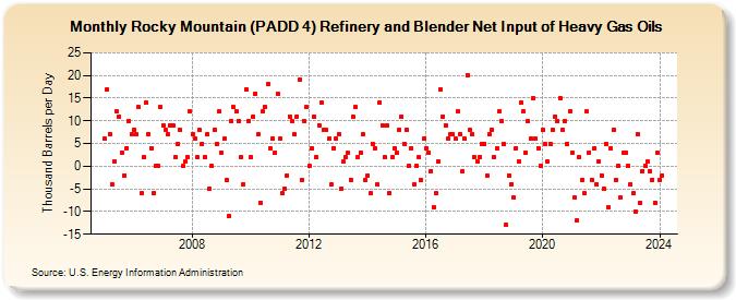 Rocky Mountain (PADD 4) Refinery and Blender Net Input of Heavy Gas Oils (Thousand Barrels per Day)
