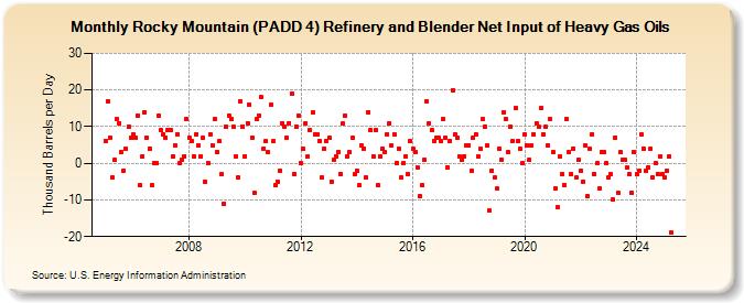 Rocky Mountain (PADD 4) Refinery and Blender Net Input of Heavy Gas Oils (Thousand Barrels per Day)