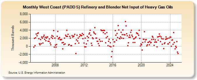 West Coast (PADD 5) Refinery and Blender Net Input of Heavy Gas Oils (Thousand Barrels)