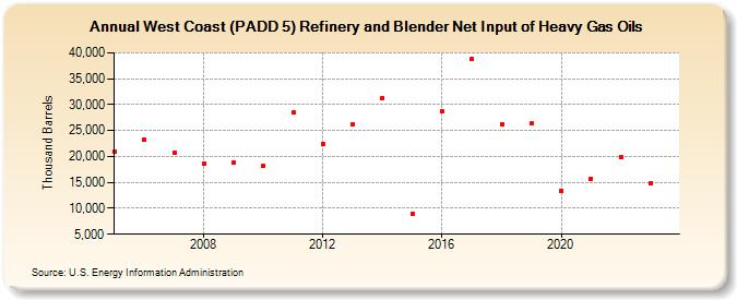 West Coast (PADD 5) Refinery and Blender Net Input of Heavy Gas Oils (Thousand Barrels)