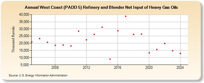 West Coast (PADD 5) Refinery and Blender Net Input of Heavy Gas Oils (Thousand Barrels)