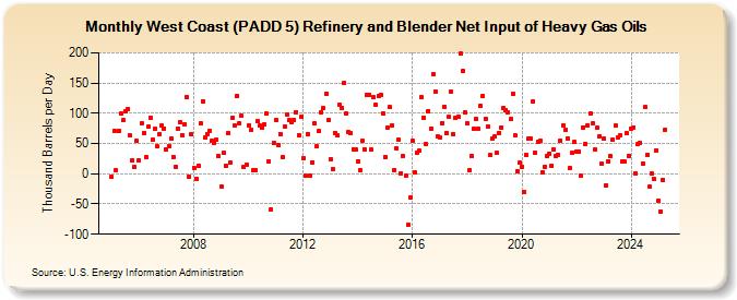 West Coast (PADD 5) Refinery and Blender Net Input of Heavy Gas Oils (Thousand Barrels per Day)