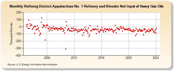 Refining District Appalachian No. 1 Refinery and Blender Net Input of Heavy Gas Oils (Thousand Barrels)