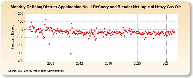 Refining District Appalachian No. 1 Refinery and Blender Net Input of Heavy Gas Oils (Thousand Barrels)