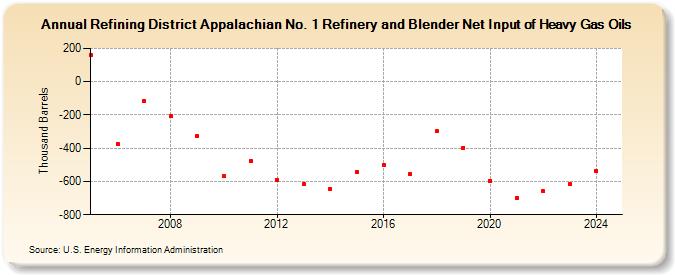 Refining District Appalachian No. 1 Refinery and Blender Net Input of Heavy Gas Oils (Thousand Barrels)