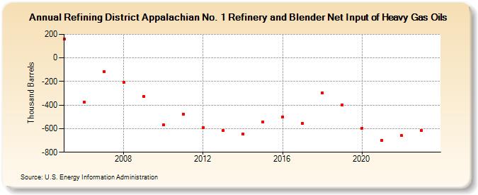 Refining District Appalachian No. 1 Refinery and Blender Net Input of Heavy Gas Oils (Thousand Barrels)