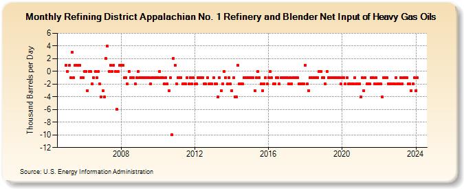 Refining District Appalachian No. 1 Refinery and Blender Net Input of Heavy Gas Oils (Thousand Barrels per Day)