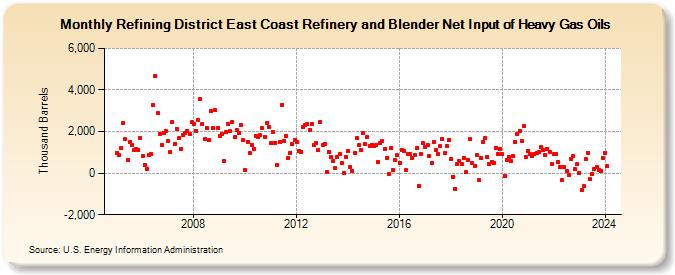 Refining District East Coast Refinery and Blender Net Input of Heavy Gas Oils (Thousand Barrels)