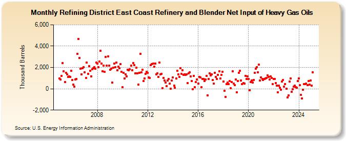 Refining District East Coast Refinery and Blender Net Input of Heavy Gas Oils (Thousand Barrels)