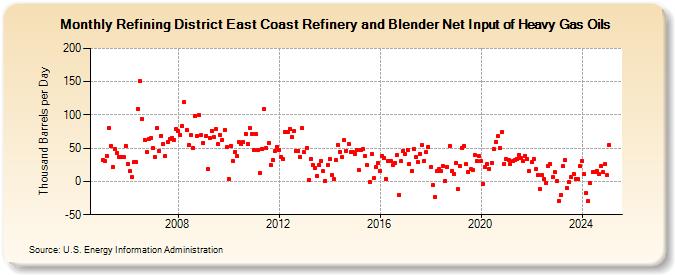Refining District East Coast Refinery and Blender Net Input of Heavy Gas Oils (Thousand Barrels per Day)