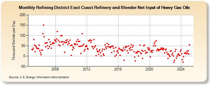 Refining District East Coast Refinery and Blender Net Input of Heavy Gas Oils (Thousand Barrels per Day)