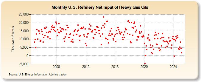 U.S. Refinery Net Input of Heavy Gas Oils (Thousand Barrels)