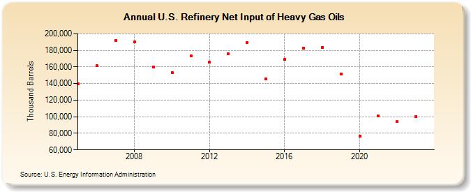U.S. Refinery Net Input of Heavy Gas Oils (Thousand Barrels)