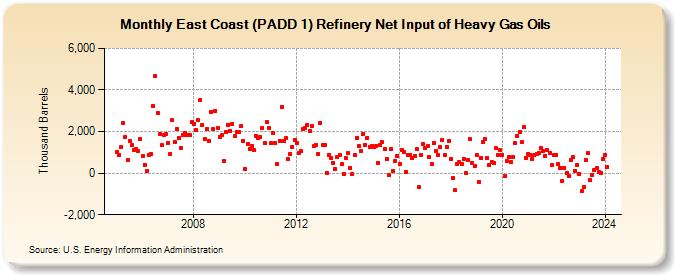 East Coast (PADD 1) Refinery Net Input of Heavy Gas Oils (Thousand Barrels)