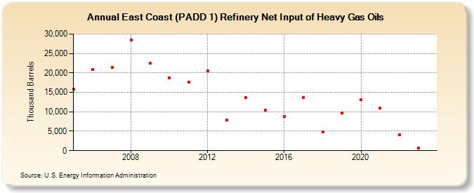 East Coast (PADD 1) Refinery Net Input of Heavy Gas Oils (Thousand Barrels)