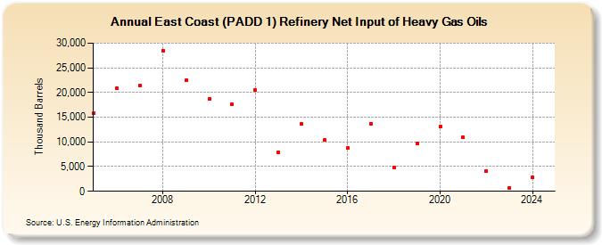 East Coast (PADD 1) Refinery Net Input of Heavy Gas Oils (Thousand Barrels)