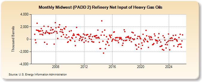 Midwest (PADD 2) Refinery Net Input of Heavy Gas Oils (Thousand Barrels)