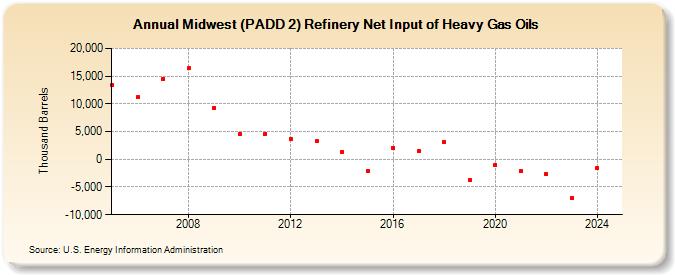 Midwest (PADD 2) Refinery Net Input of Heavy Gas Oils (Thousand Barrels)