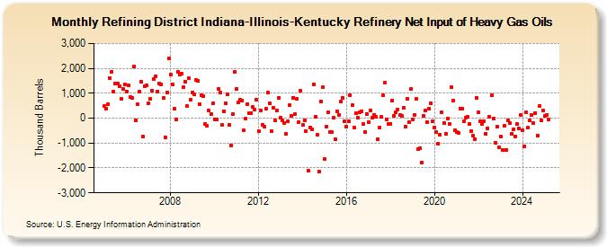 Refining District Indiana-Illinois-Kentucky Refinery Net Input of Heavy Gas Oils (Thousand Barrels)