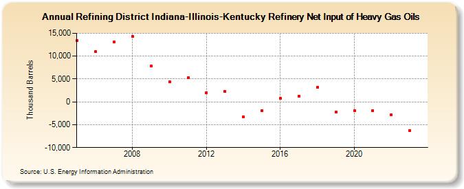 Refining District Indiana-Illinois-Kentucky Refinery Net Input of Heavy Gas Oils (Thousand Barrels)