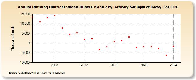 Refining District Indiana-Illinois-Kentucky Refinery Net Input of Heavy Gas Oils (Thousand Barrels)