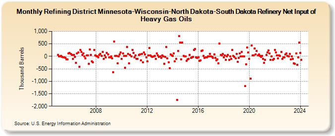 Refining District Minnesota-Wisconsin-North Dakota-South Dakota Refinery Net Input of Heavy Gas Oils (Thousand Barrels)