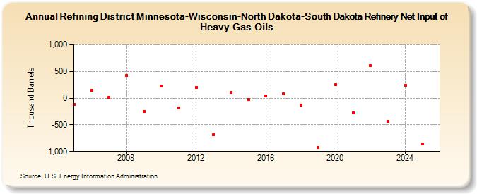 Refining District Minnesota-Wisconsin-North Dakota-South Dakota Refinery Net Input of Heavy Gas Oils (Thousand Barrels)