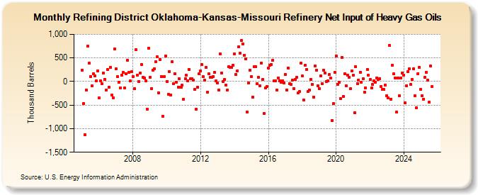 Refining District Oklahoma-Kansas-Missouri Refinery Net Input of Heavy Gas Oils (Thousand Barrels)
