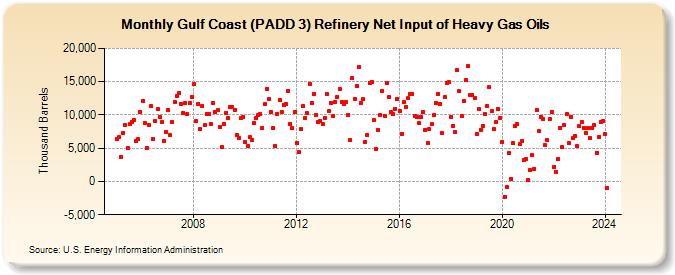 Gulf Coast (PADD 3) Refinery Net Input of Heavy Gas Oils (Thousand Barrels)