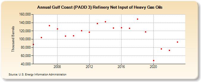 Gulf Coast (PADD 3) Refinery Net Input of Heavy Gas Oils (Thousand Barrels)