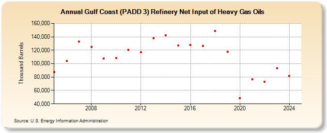 Gulf Coast (PADD 3) Refinery Net Input of Heavy Gas Oils (Thousand Barrels)