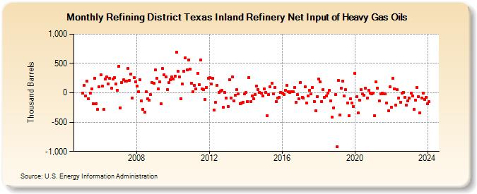 Refining District Texas Inland Refinery Net Input of Heavy Gas Oils (Thousand Barrels)