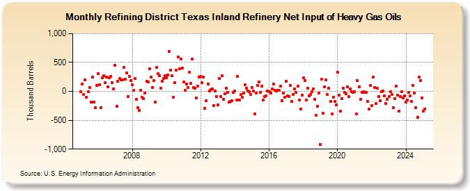Refining District Texas Inland Refinery Net Input of Heavy Gas Oils (Thousand Barrels)