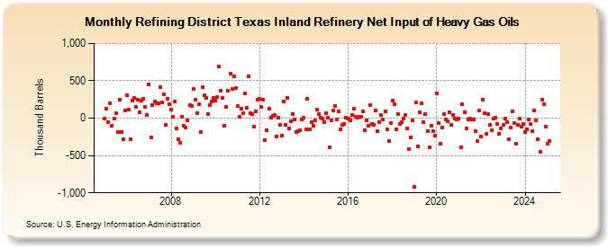 Refining District Texas Inland Refinery Net Input of Heavy Gas Oils (Thousand Barrels)