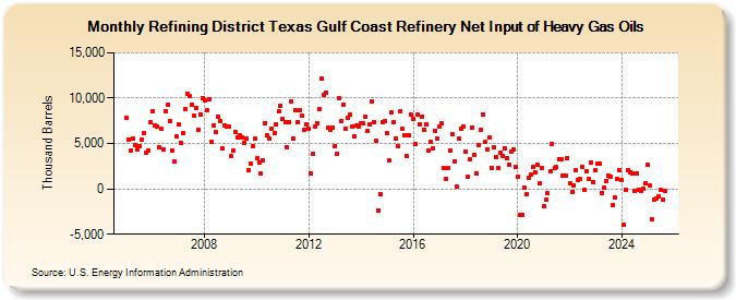 Refining District Texas Gulf Coast Refinery Net Input of Heavy Gas Oils (Thousand Barrels)