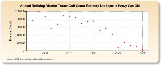 Refining District Texas Gulf Coast Refinery Net Input of Heavy Gas Oils (Thousand Barrels)