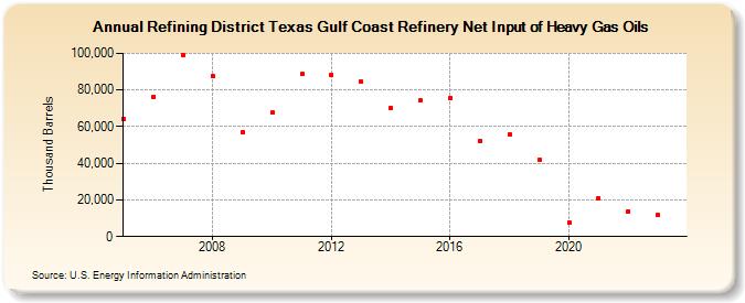 Refining District Texas Gulf Coast Refinery Net Input of Heavy Gas Oils (Thousand Barrels)
