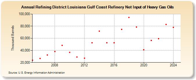Refining District Louisiana Gulf Coast Refinery Net Input of Heavy Gas Oils (Thousand Barrels)