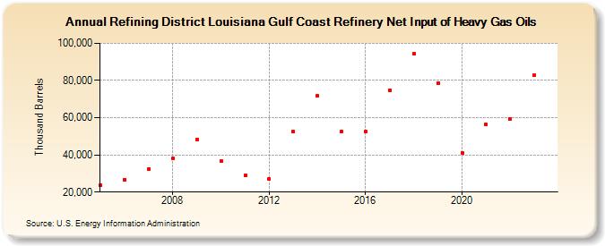 Refining District Louisiana Gulf Coast Refinery Net Input of Heavy Gas Oils (Thousand Barrels)
