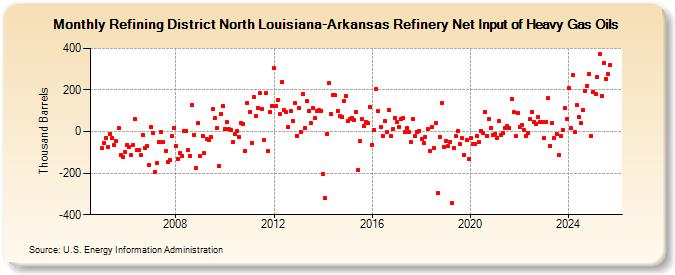 Refining District North Louisiana-Arkansas Refinery Net Input of Heavy Gas Oils (Thousand Barrels)