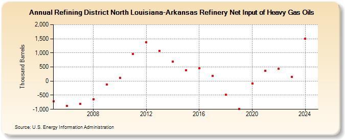 Refining District North Louisiana-Arkansas Refinery Net Input of Heavy Gas Oils (Thousand Barrels)