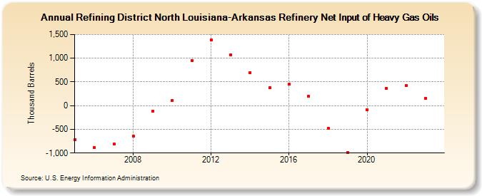 Refining District North Louisiana-Arkansas Refinery Net Input of Heavy Gas Oils (Thousand Barrels)