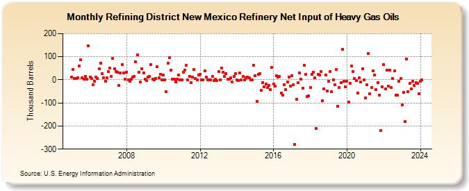 Refining District New Mexico Refinery Net Input of Heavy Gas Oils (Thousand Barrels)