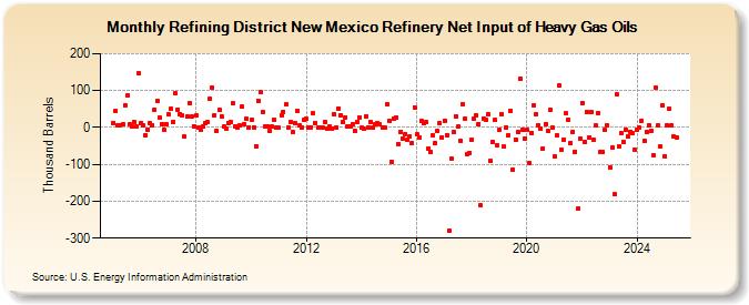 Refining District New Mexico Refinery Net Input of Heavy Gas Oils (Thousand Barrels)