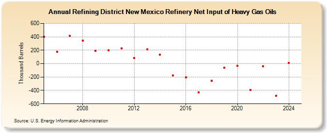 Refining District New Mexico Refinery Net Input of Heavy Gas Oils (Thousand Barrels)