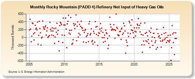 Rocky Mountain (PADD 4) Refinery Net Input of Heavy Gas Oils (Thousand Barrels)