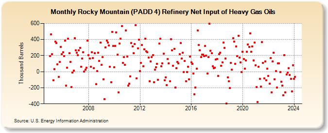 Rocky Mountain (PADD 4) Refinery Net Input of Heavy Gas Oils (Thousand Barrels)